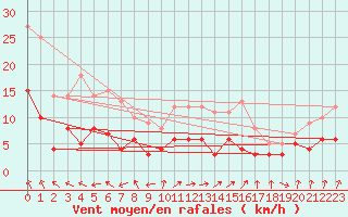 Courbe de la force du vent pour Gardelegen