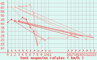 Courbe de la force du vent pour Machrihanish