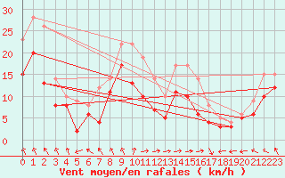 Courbe de la force du vent pour Ile Rousse (2B)