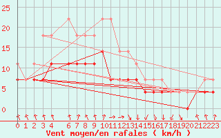 Courbe de la force du vent pour Sodankyla Lokka