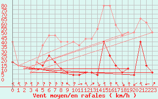 Courbe de la force du vent pour Ineu Mountain