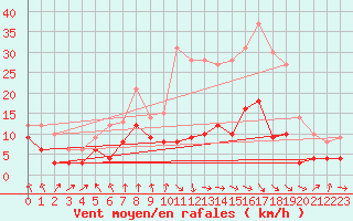 Courbe de la force du vent pour Tarbes (65)