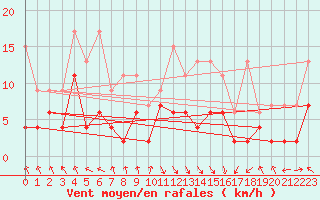 Courbe de la force du vent pour Flhli