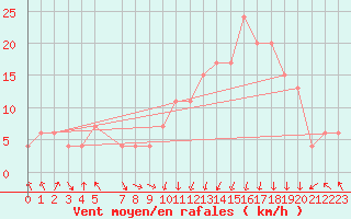 Courbe de la force du vent pour Mascara-Ghriss