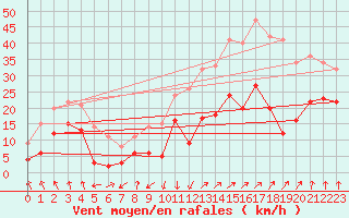 Courbe de la force du vent pour Calvi (2B)