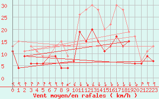 Courbe de la force du vent pour Calvi (2B)