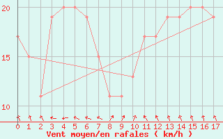 Courbe de la force du vent pour Thursday Island