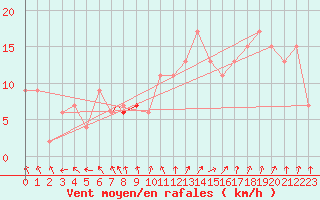Courbe de la force du vent pour Odiham