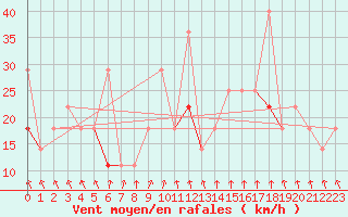 Courbe de la force du vent pour Kvitsoy Nordbo