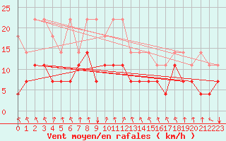Courbe de la force du vent pour Giessen