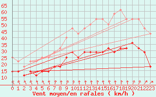 Courbe de la force du vent pour Ahaus