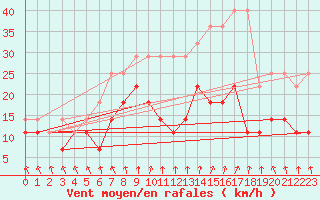 Courbe de la force du vent pour Meiningen