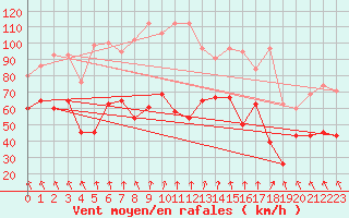 Courbe de la force du vent pour Titlis