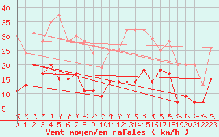 Courbe de la force du vent pour Langres (52) 