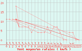 Courbe de la force du vent pour Kittila Lompolonvuoma