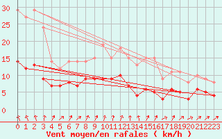 Courbe de la force du vent pour Bad Salzuflen