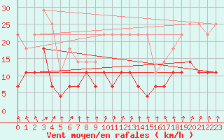 Courbe de la force du vent pour Stockholm Tullinge