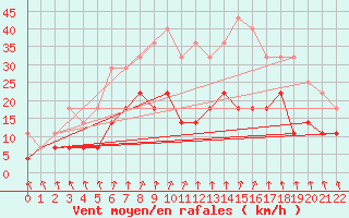 Courbe de la force du vent pour Pello