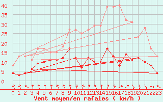 Courbe de la force du vent pour Saint-Etienne (42)