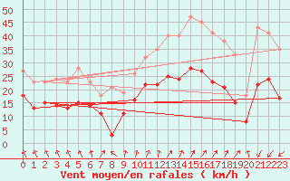 Courbe de la force du vent pour Valence (26)
