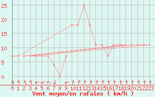 Courbe de la force du vent pour Niksic