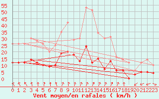 Courbe de la force du vent pour toile-sur-Rhne (26)