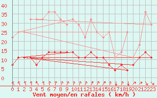 Courbe de la force du vent pour Kleine-Brogel (Be)