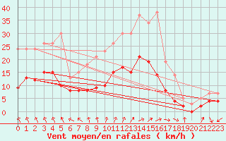 Courbe de la force du vent pour Saint-Dizier (52)