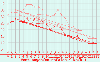 Courbe de la force du vent pour Chlons-en-Champagne (51)