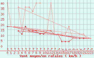Courbe de la force du vent pour Swinoujscie