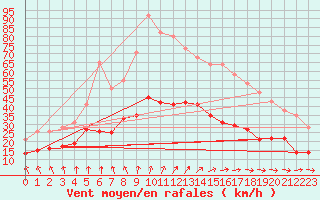 Courbe de la force du vent pour Brest (29)