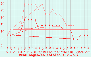 Courbe de la force du vent pour Toholampi Laitala