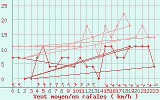 Courbe de la force du vent pour Meiningen