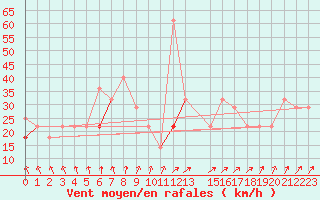 Courbe de la force du vent pour Blasjo