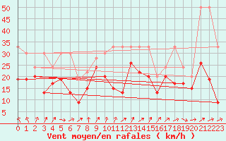 Courbe de la force du vent pour Titlis