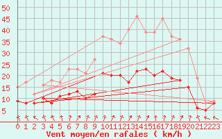 Courbe de la force du vent pour Tours (37)