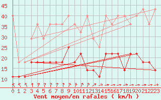 Courbe de la force du vent pour Meiningen