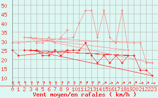 Courbe de la force du vent pour Wasserkuppe