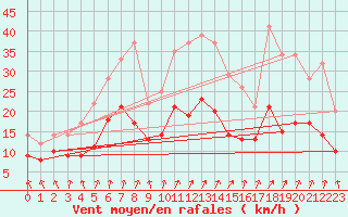 Courbe de la force du vent pour Michelstadt-Vielbrunn