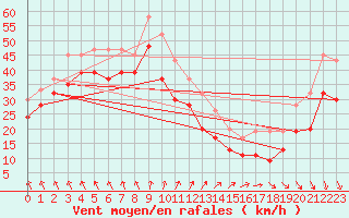 Courbe de la force du vent pour Hvide Sande