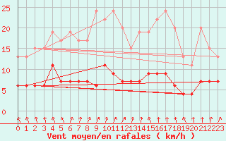 Courbe de la force du vent pour Langres (52) 