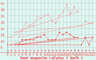 Courbe de la force du vent pour Trappes (78)