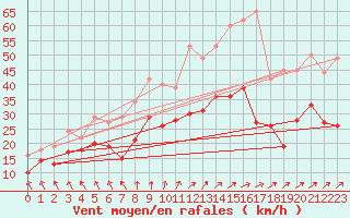 Courbe de la force du vent pour Saint-Quentin (02)