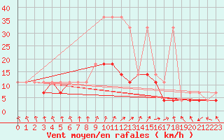Courbe de la force du vent pour Terespol