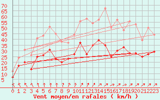 Courbe de la force du vent pour Beauvais (60)