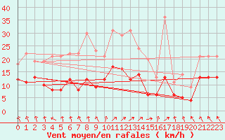Courbe de la force du vent pour Volmunster (57)
