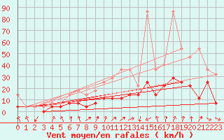 Courbe de la force du vent pour Doberlug-Kirchhain