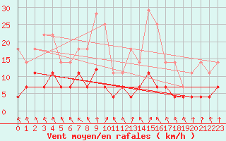 Courbe de la force du vent pour Punta Galea