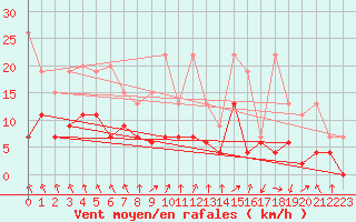 Courbe de la force du vent pour Berne Liebefeld (Sw)