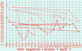 Courbe de la force du vent pour South Uist Range